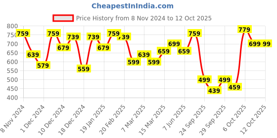 myntra.com FCUK Oversized Fit Typography Drop-Shoulder Sleeves Pure Cotton Bio Finish T-shirt fcuk Price History Graph from 8 Nov 2024 to 4 Oct 2025