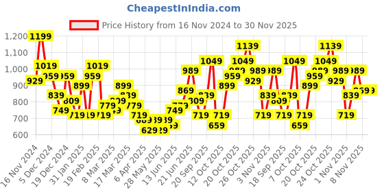 myntra.com FCUK Oversized Shopper Handheld Bag fcuk Price History Graph from 16 Nov 2024 to 30 Nov 2025
