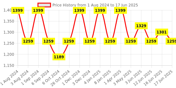 myntra.com FCUK Pack Of 2 Abstract Printed Antimicrobial Trunks BRE-02-BLK-HTPKAOP fcuk Price History Graph from 1 Aug 2024 to 17 Jun 2025