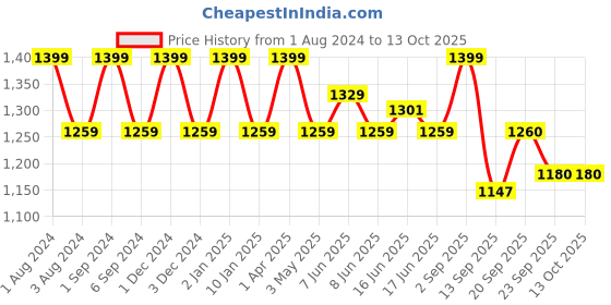 myntra.com FCUK Pack Of 2 Abstract Printed Antimicrobial Trunks- BRE-02-BLK-SDLAOP fcuk Price History Graph from 1 Aug 2024 to 13 Oct 2025