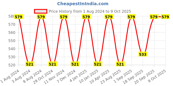 myntra.com FCUK Pack Of 2 Anti Bacterial Cotton Hipster Briefs ARC-B-02-MYKBL-HTRD fcuk Price History Graph from 1 Aug 2024 to 9 Oct 2025