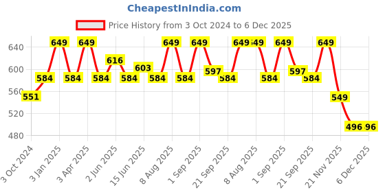 myntra.com FCUK Pack Of 2 Anti Bacterial Cotton Hipster Briefs GAL-B-02-MDBL-JTBLK fcuk Price History Graph from 3 Oct 2024 to 4 Dec 2025