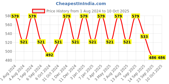 myntra.com FCUK Pack Of 2 Antimicrobial Cotton Trunks NOR-T-02-HTRD-DRSP fcuk Price History Graph from 1 Aug 2024 to 10 Oct 2025