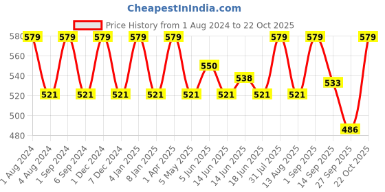myntra.com FCUK Pack Of 2 Antimicrobial Cotton Trunks NOR-T-02-ULGRY-TRBL fcuk Price History Graph from 1 Aug 2024 to 22 Oct 2025