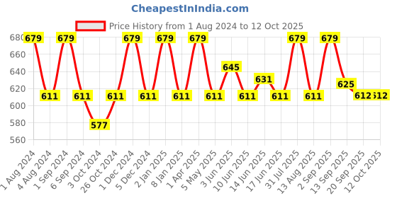 myntra.com FCUK Pack Of 2 Antimicrobial Short Trunks ARC-T-02-HTRD-GRPS fcuk Price History Graph from 1 Aug 2024 to 11 Oct 2025