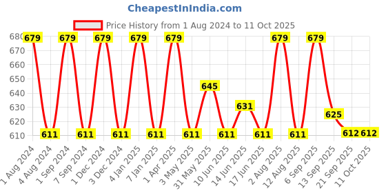 myntra.com FCUK Pack Of 2 Antimicrobial Short Trunks ARC-T-02-MYKBL-ULGRY fcuk Price History Graph from 1 Aug 2024 to 11 Oct 2025