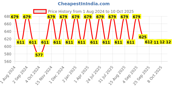 myntra.com FCUK Pack Of 2 Antimicrobial Trunks ARC-T-02-MYKBL-HTRD fcuk Price History Graph from 1 Aug 2024 to 8 Oct 2025