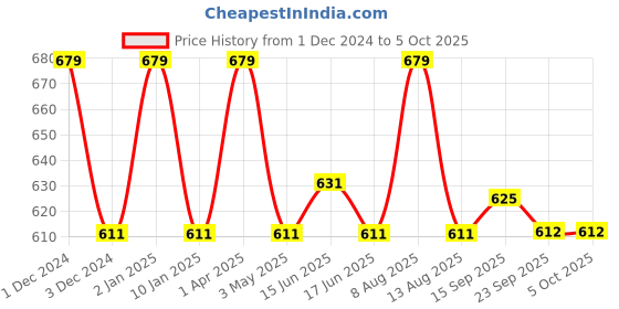 myntra.com FCUK Pack Of 2 Antimicrobial Trunks ARC-T-02-ULGRY-GRPS fcuk Price History Graph from 1 Dec 2024 to 5 Oct 2025
