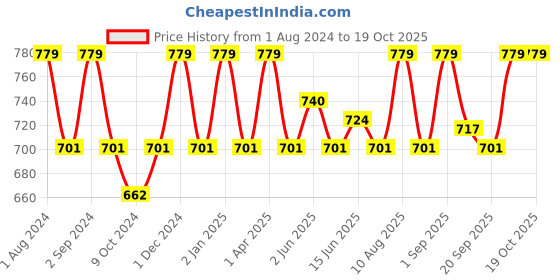 myntra.com FCUK Pack Of 2 Antimicrobial Trunks GAL-T-02-DZBL-JTBLK fcuk Price History Graph from 1 Aug 2024 to 17 Oct 2025
