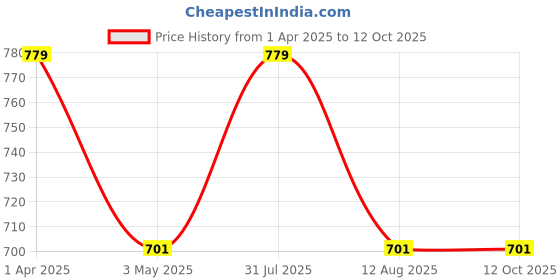 myntra.com FCUK Pack Of 2 Antimicrobial Trunks GAL-T-02-MDBL-JTBLK fcuk Price History Graph from 1 Apr 2025 to 12 Oct 2025