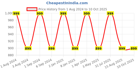 myntra.com FCUK Pack Of 2 Antimicrobial Trunks GUS-T-02-ACLM-SRF fcuk Price History Graph from 1 Aug 2024 to 10 Oct 2025