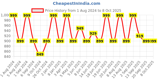 myntra.com FCUK Pack Of 2 Antimicrobial Trunks MER-T-02-ASPT-VBYL fcuk Price History Graph from 1 Aug 2024 to 8 Oct 2025