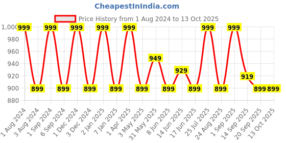 myntra.com FCUK Pack Of 2 Antimicrobial Trunks MER-T-02-BLD-VBYL fcuk Price History Graph from 1 Aug 2024 to 12 Oct 2025