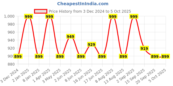 myntra.com FCUK Pack Of 2 Antimicrobial Trunks MER-T-02-HBRMST-ASPT fcuk Price History Graph from 3 Dec 2024 to 5 Oct 2025