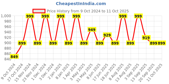 myntra.com FCUK Pack Of 2 Antimicrobial Trunks PAR-T-02-GRG-CRJL fcuk Price History Graph from 9 Oct 2024 to 10 Oct 2025