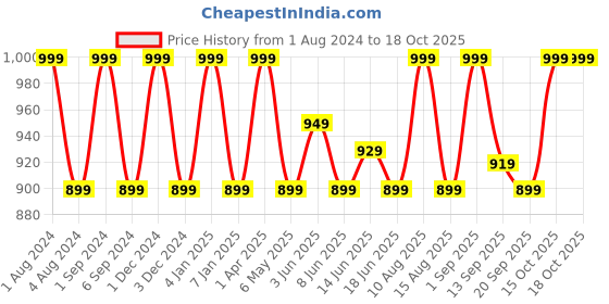 myntra.com FCUK Pack Of 2 Antimicrobial Trunks PAR-T-02-TNGRD-ARTGLD fcuk Price History Graph from 1 Aug 2024 to 18 Oct 2025