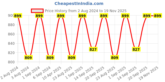 myntra.com FCUK Pack Of 2 Basic Briefs PAR-B-02-GRG-CRJL fcuk Price History Graph from 2 Aug 2024 to 19 Nov 2025