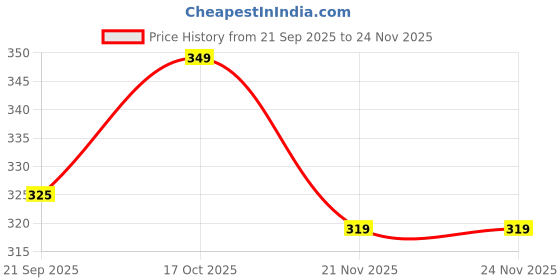myntra.com FCUK Pack Of 2 Basic Briefs PRESTONULTIMATE GREY-HAUTE RED-S fcuk Price History Graph from 21 Sep 2025 to 24 Nov 2025