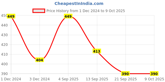 myntra.com FCUK Pack Of 2 Cotton Antimicrobial Briefs NOR-B-02-HTRD-DRSP fcuk Price History Graph from 1 Dec 2024 to 9 Oct 2025