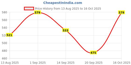 myntra.com FCUK Pack Of 2 Cotton Basic Briefs fcuk Price History Graph from 13 Aug 2025 to 16 Oct 2025