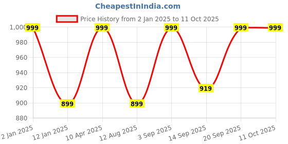 myntra.com FCUK Pack Of 2 Cotton Basic Briefs MER-B-02-HBRMST-ASPT fcuk Price History Graph from 2 Jan 2025 to 8 Oct 2025
