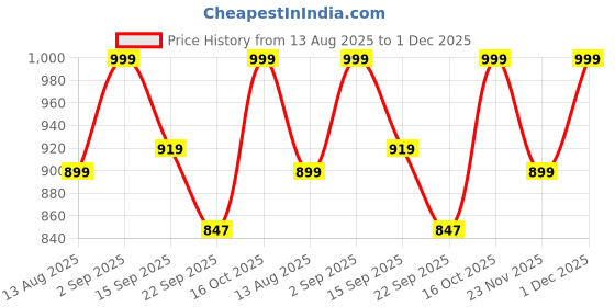 myntra.com FCUK Pack Of 2 Cotton Basic Briefs MERSEY-BASPHALT-BLUE DEPTHS fcuk Price History Graph from 13 Aug 2025 to 1 Dec 2025
