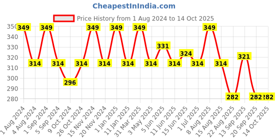 myntra.com FCUK Pack Of 2 Cotton Basic Briefs PRE-02-DKSP-IB fcuk Price History Graph from 1 Aug 2024 to 13 Oct 2025