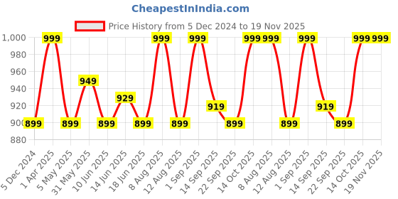 myntra.com FCUK Pack Of 2 Cotton Mid Rise Trunk Trunk PARKROYAL-TCROWN JEWELS fcuk Price History Graph from 5 Dec 2024 to 19 Nov 2025