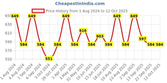 myntra.com FCUK Pack Of 2 Cotton Stretch Antimicrobial Basic Briefs GAL-B-02-DZBK-FRD fcuk Price History Graph from 1 Aug 2024 to 12 Oct 2025