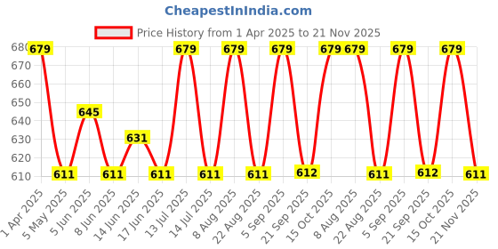 myntra.com FCUK Pack Of 2 Cotton Trunks ARCHWAY-TMYKONOS BLUE-GRAY PINSTRIPES fcuk Price History Graph from 1 Apr 2025 to 21 Nov 2025