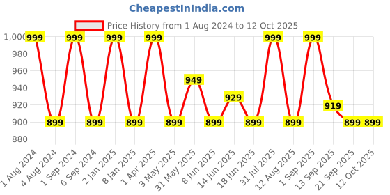 myntra.com FCUK Pack Of 2 Guston Moisture Wicking Breathable Briefs GUS-B-02-ACLM-SRF fcuk Price History Graph from 1 Aug 2024 to 11 Oct 2025