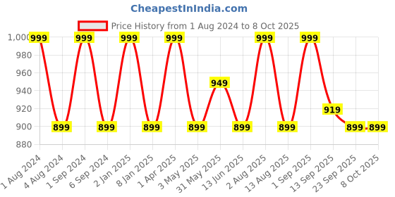 myntra.com FCUK Pack Of 2 Guston Moisture Wicking Breathable Briefs GUS-B-02-SLS-SRF fcuk Price History Graph from 1 Aug 2024 to 8 Oct 2025