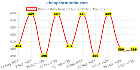 myntra.com FCUK Pack Of 2 Low-Rise Antimicrobial Hipster Briefs NORWOOD-BTRUE BLUE-DARK SAPPHIRE-S fcuk Price History Graph from 12 Aug 2025 to 1 Dec 2025