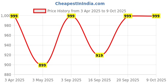 myntra.com FCUK Pack Of 2 Mersey Moisture Wicking Breathable Briefs MER-B-02-ASPT-VBYL fcuk Price History Graph from 3 Apr 2025 to 9 Oct 2025