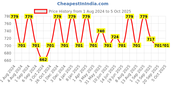 myntra.com FCUK Pack Of 2 Mid-Rise Antimicrobial Short Trunk GAL-T-02-MDBL-FRD fcuk Price History Graph from 1 Aug 2024 to 5 Oct 2025
