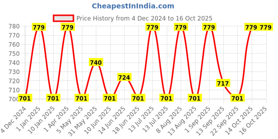 myntra.com FCUK Pack Of 2 Mid-Rise Breathability Short Trunk GALDHAWK-TDAZZLING BLUES fcuk Price History Graph from 4 Dec 2024 to 14 Oct 2025