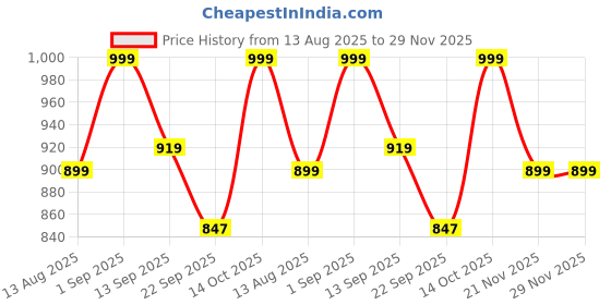 myntra.com FCUK Pack Of 2 Mid-Rise Cotton Short Trunk MERSEY-TASPHALT-BLUE DEPTHS fcuk Price History Graph from 13 Aug 2025 to 29 Nov 2025