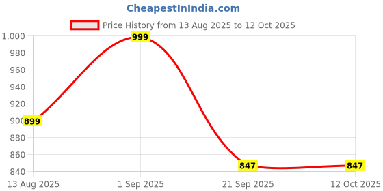 myntra.com FCUK Pack Of 2 Mid Rise Trunks GUSTON-TSALSA-JET BLACK-S fcuk Price History Graph from 13 Aug 2025 to 12 Oct 2025