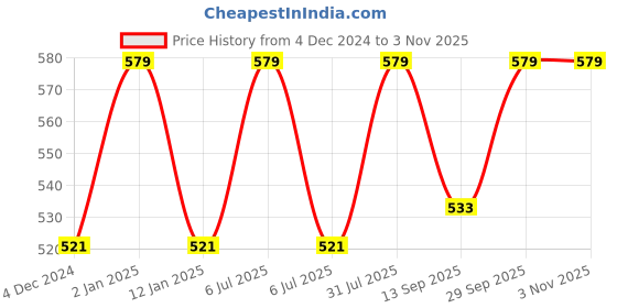 myntra.com FCUK Pack Of 2 Mid Rise Trunks - NORWOOD-TJET BLACK-ULTIMATE GRAYS fcuk Price History Graph from 4 Dec 2024 to 2 Nov 2025