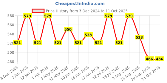 myntra.com FCUK Pack Of 2 Mid Rise Trunks - NORWOOD-TULTIMATE GRAY-HAUTE REDS fcuk Price History Graph from 3 Dec 2024 to 10 Oct 2025