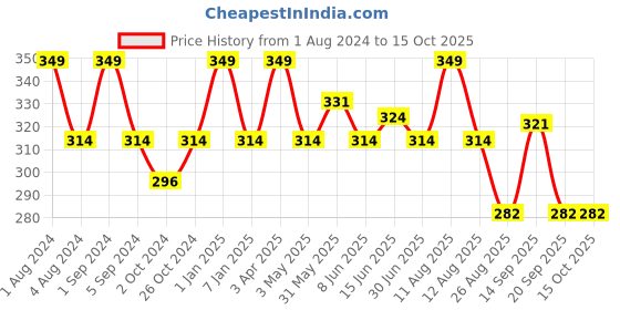 myntra.com FCUK Pack Of 2 Moisture Wicking Antimicrobial Pure Cotton Basic Briefs PRE-02-ULGRY-SCIB fcuk Price History Graph from 1 Aug 2024 to 15 Oct 2025