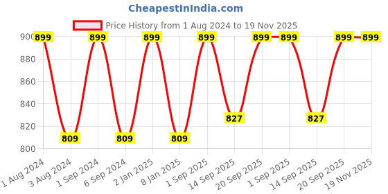 myntra.com FCUK Pack Of 2 Park Royal Moisture Wicking Breathable Briefs PAR-B-02-TNGRD-ARTGLD fcuk Price History Graph from 1 Aug 2024 to 18 Nov 2025