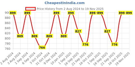 myntra.com FCUK Pack Of 2 Park Royal Moisture Wicking Breathable Briefs PAR-B-02-TNGRD-CRJL fcuk Price History Graph from 2 Aug 2024 to 18 Nov 2025