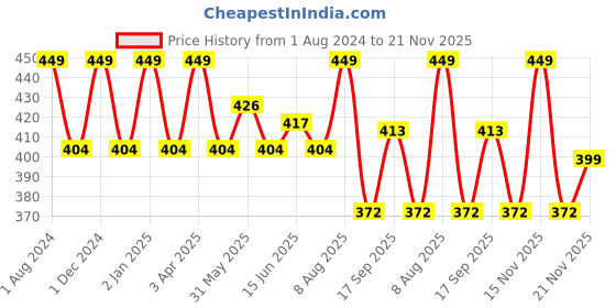 myntra.com FCUK Pack Of 2 Play Norwood Moisture Wicking Breathable Cotton Briefs NOR-B-02-ULGRY-TRBL fcuk Price History Graph from 1 Aug 2024 to 21 Nov 2025