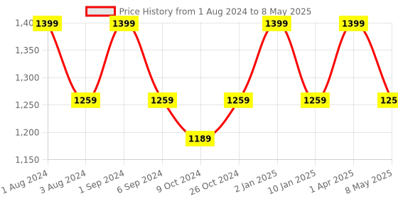 myntra.com FCUK Pack Of 2 Printed Anti-Microbial Trunk BRE-02-SDLA-HTPKAOP fcuk Price History Graph from 1 Aug 2024 to 8 May 2025