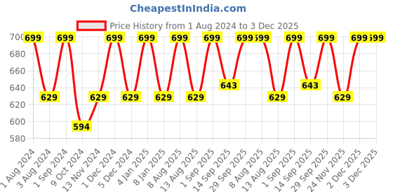 myntra.com FCUK Pack Of 2 Printed Antimicrobial Cotton Trunks TOT-02-JTBLK1-FRAOP fcuk Price History Graph from 1 Aug 2024 to 3 Dec 2025