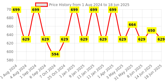 myntra.com FCUK Pack Of 2 Printed Antimicrobial Trunks TOT-02-SCIB-JTBLKAOP-2 fcuk Price History Graph from 1 Aug 2024 to 18 Jun 2025