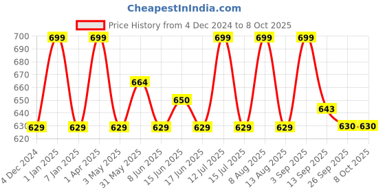 myntra.com FCUK Pack Of 2 Printed Breathability Trunks TOTTENHAMFIERY RED AOP-BRIGHT GREEN AOPS fcuk Price History Graph from 4 Dec 2024 to 8 Oct 2025