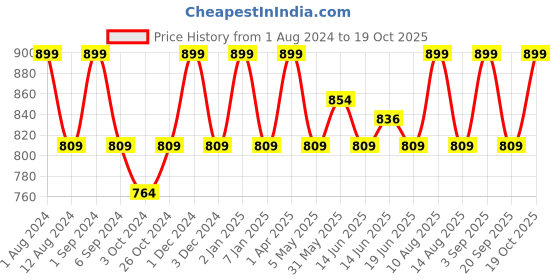 myntra.com FCUK Pack Of 2 Printed Cotton Antimicrobial Trunks AD-02-DZBL-JTBLK fcuk Price History Graph from 1 Aug 2024 to 19 Oct 2025