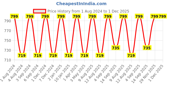 myntra.com FCUK Pack Of 2 Printed Cotton Antimicrobial Trunks NEW-02-BLK-COT fcuk Price History Graph from 1 Aug 2024 to 29 Nov 2025
